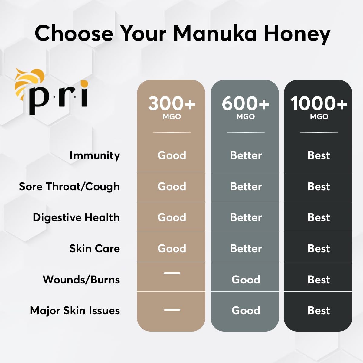 P.R.I Manuka Honey MGO 200+, Monofloral Raw New Zealand Cool‐Processed & 100%