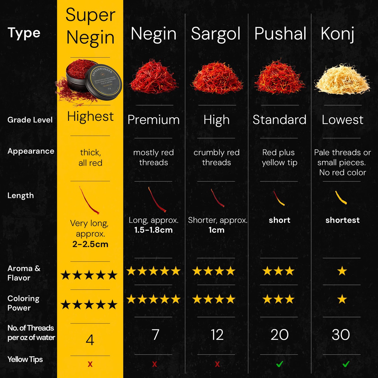 Saffron – Premium Super Negin Saffron Threads, Hand-Harvested & Naturally Dri…