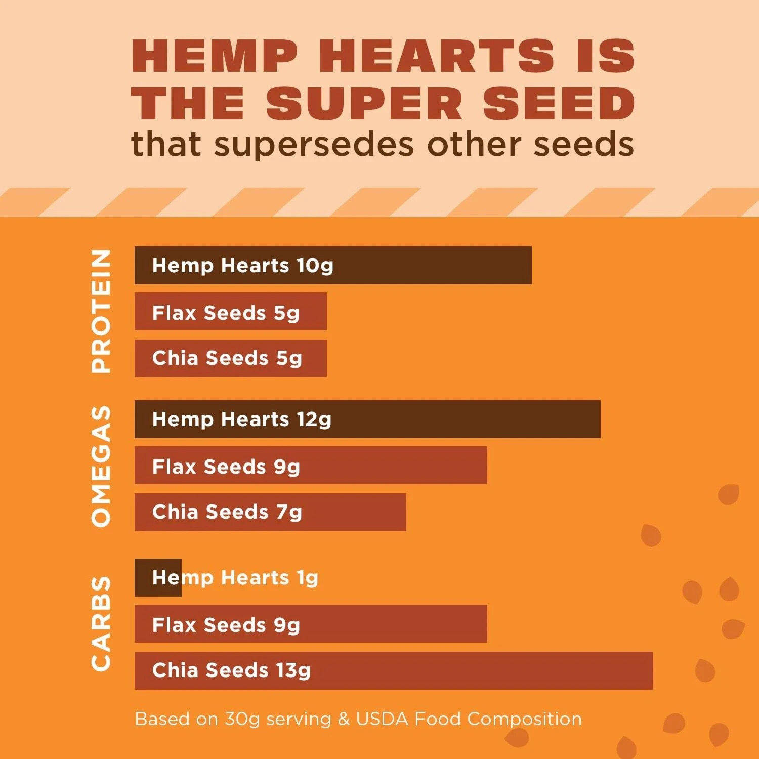 Manitoba Harvest Hemp Hearts Shelled Hemp Seeds, 16Oz, 10G Plant Based Protein a