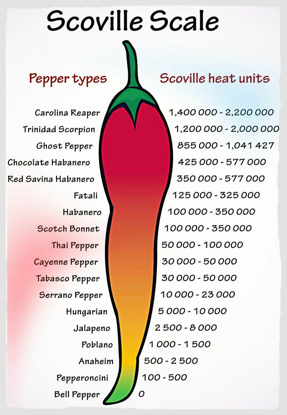 Carolina Reaper, Ghost, Scotch Bonnet, Habanero Peppers Organic Flakes VERY HOT!