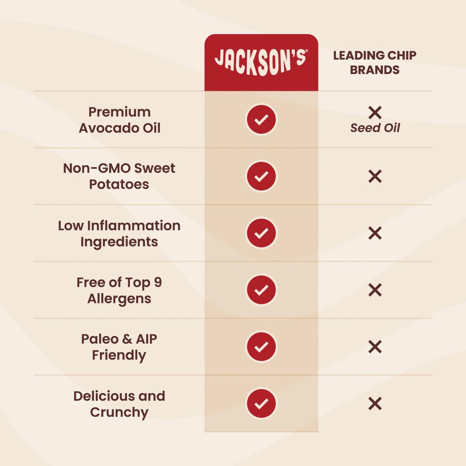 Jackson’s Sweet Potato Chips CINNAMON BROWN SUGAR Avocado Oil 5oz 2Bags DEC 2026