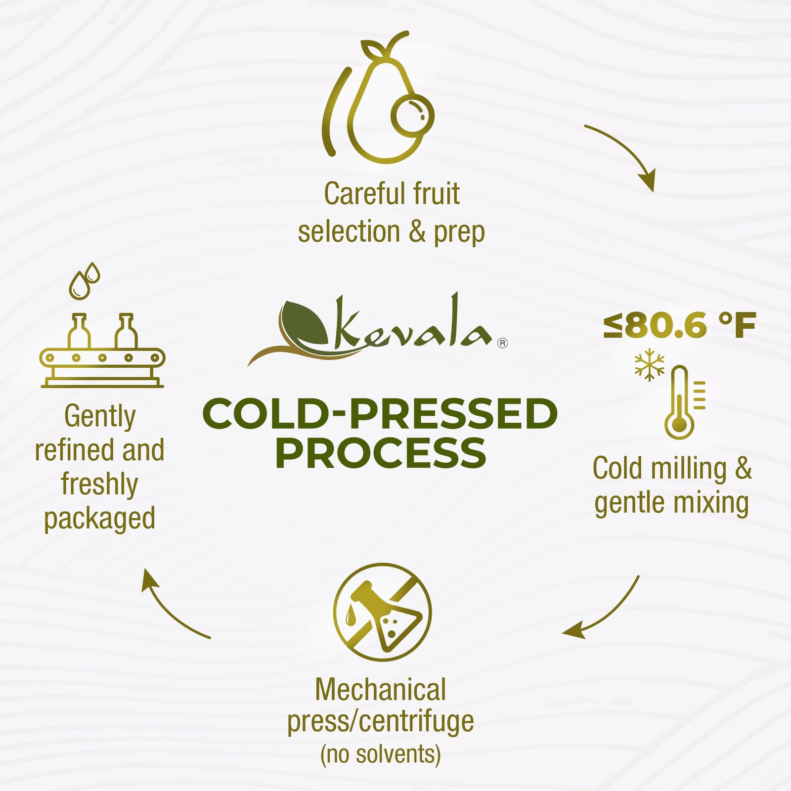 Kevala Avocado Oil – 64 fl oz – 1/2 gallon – Cold Pressed – Fresh Avocados –
